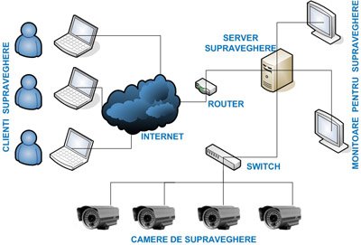 Sistem de supraveghere video